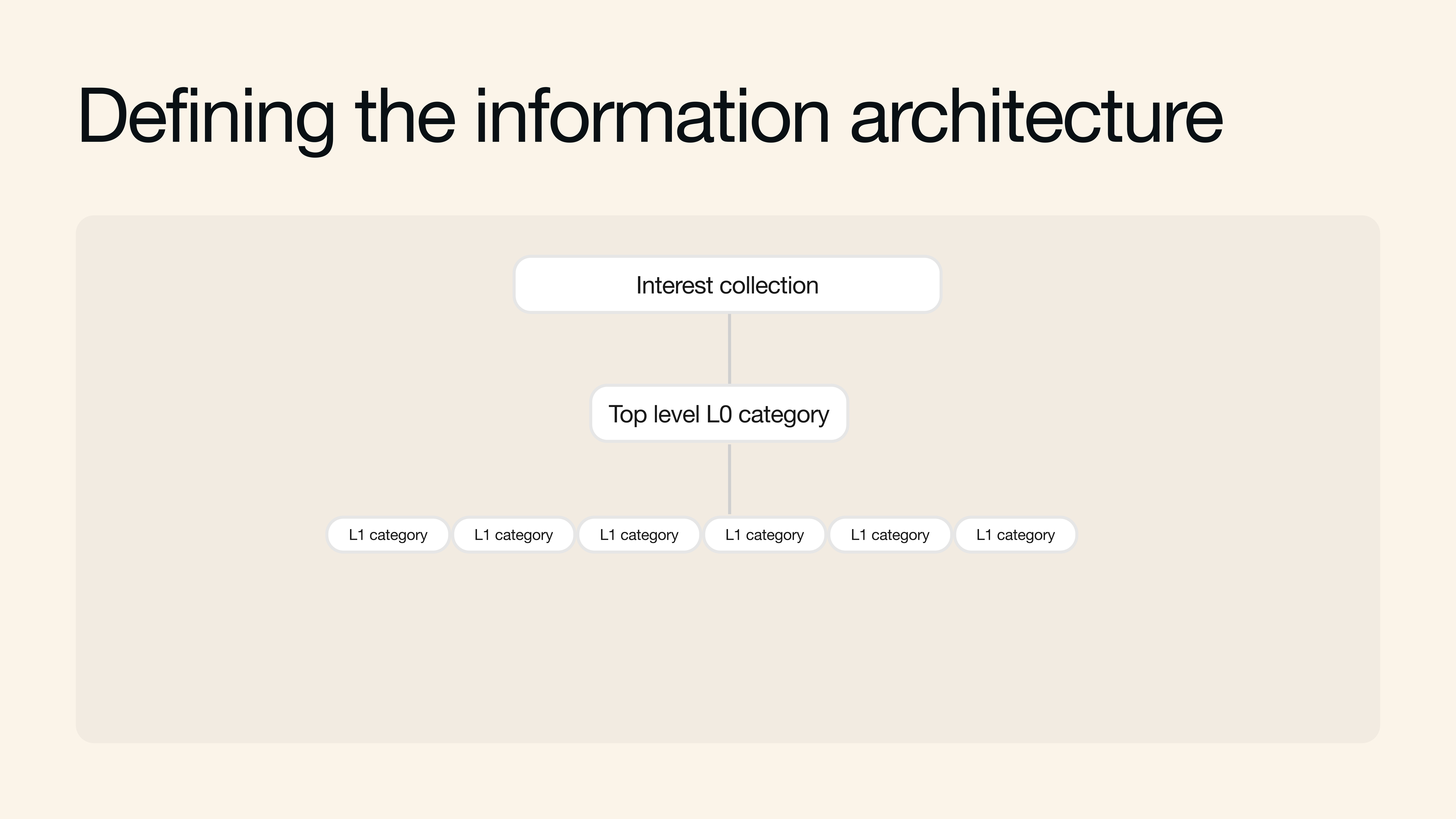Taxonomy slide: aligned labels and consolidation.