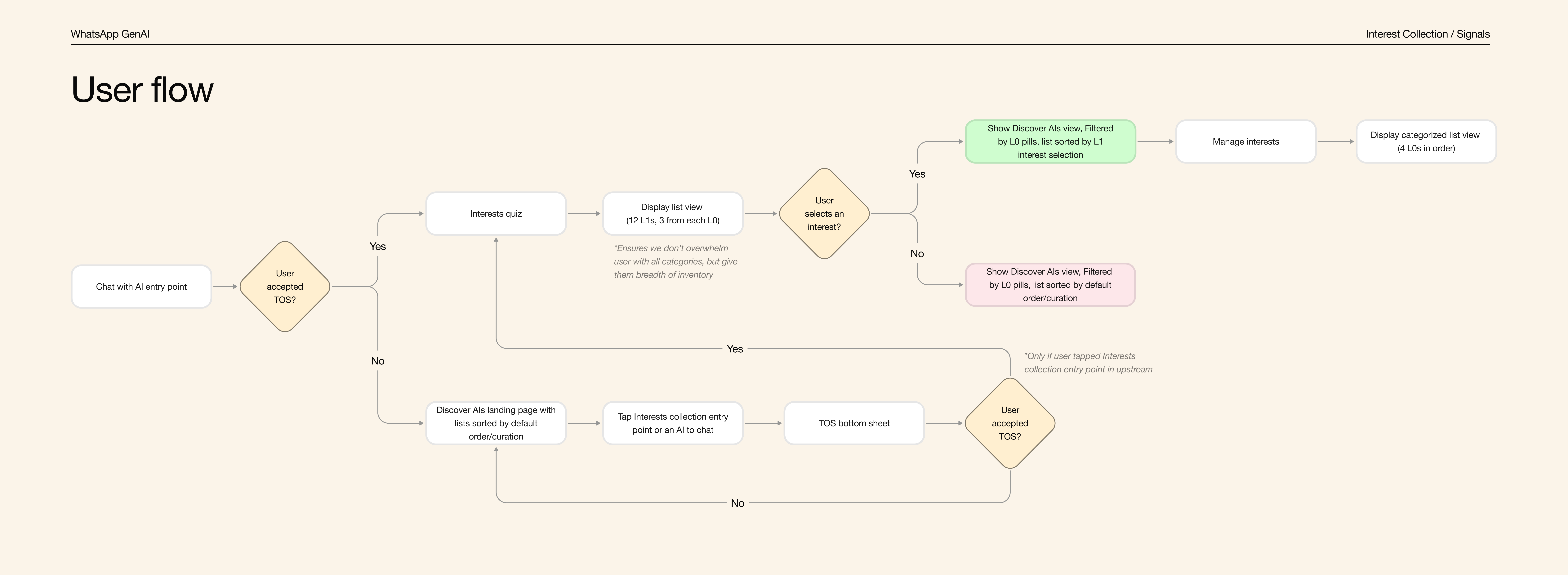Overall UX system wireframe: flows per user type.