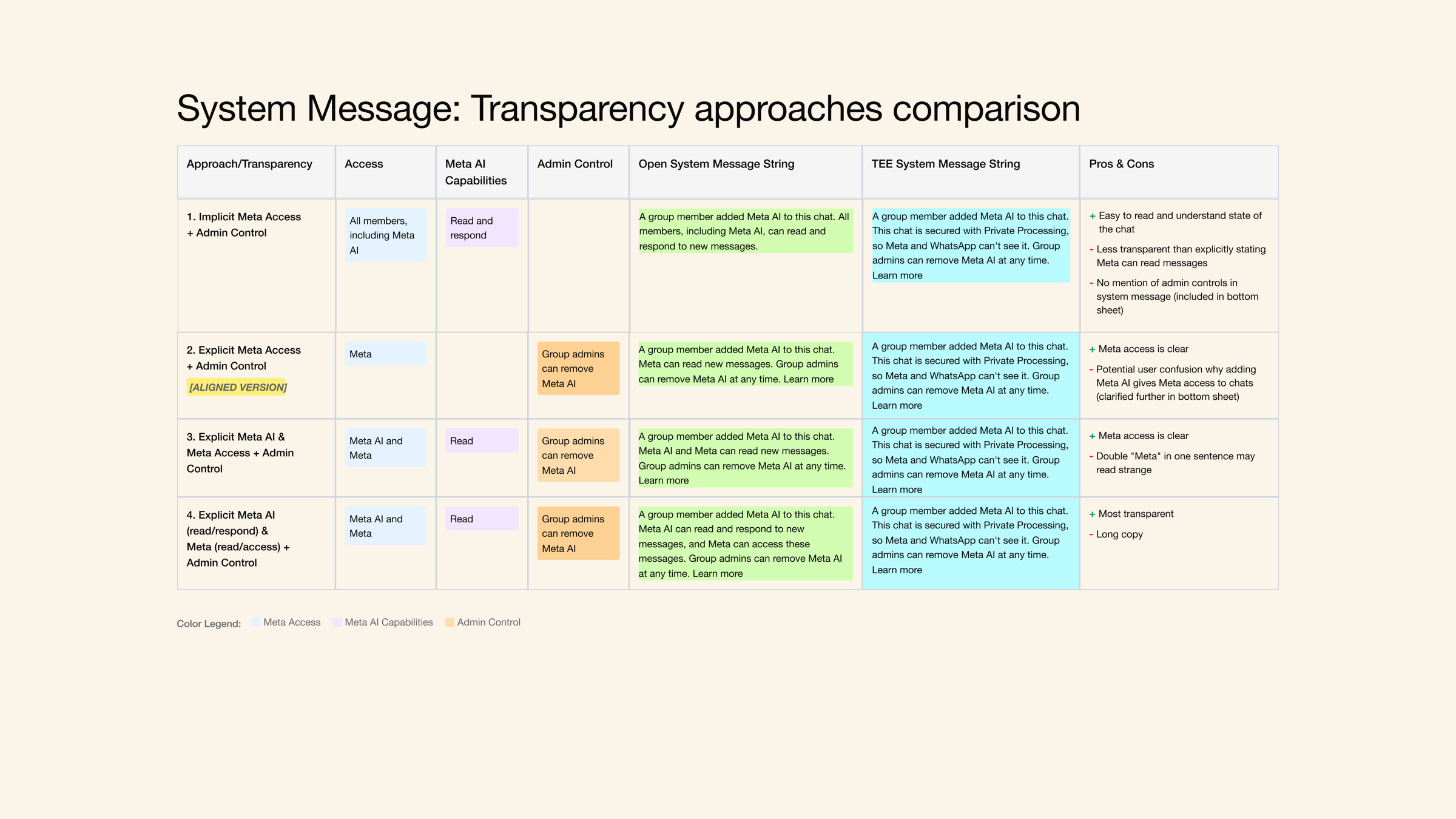 Exploration: option set comparing four system message transparency approaches for Meta AI groups (open and Meta AI Encrypted / TEE strings, pros and cons).